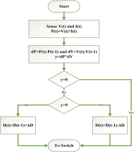 改进型 P&O 最大功率点跟踪算法流程图.jpg