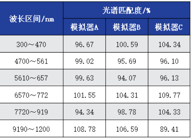 3台太阳光模拟器的光谱匹配度表 .png