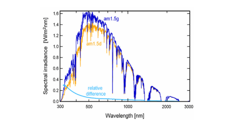 AM1.5g 和 AM1.5d 光谱的光谱辐照度比较.png
