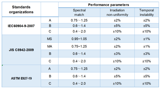 IEC、JIS、ASTM三种标准的太阳模拟器等级划分.png