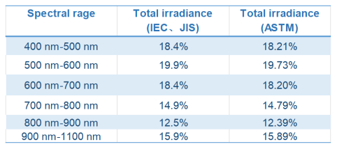 IEC、JIS、ASTM三种标准的参考光谱分布.png