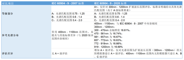 IEC60904-9-2007标准与IEC60904-9-2020标准对比表.png