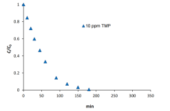 TMP光解降解以及TMP的光催化降解图png