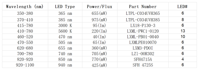 太阳模拟器的 10 种选定 LED 类型的特性表.png