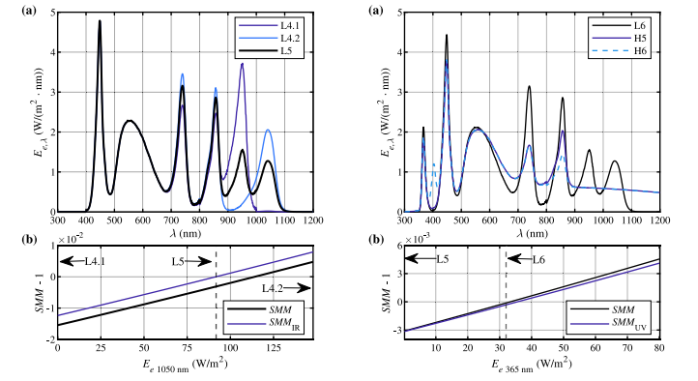  L4.1、L4.2 及混合配置 L5 的光谱图（图左）  展示不同配置太阳能模拟器光谱，以及 L5、L6 配置下光谱失配因子与 365nm UV LED 辐照度关系图（图右）.png
