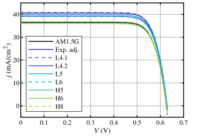 不同照明光谱下模拟的 j-v 曲线png