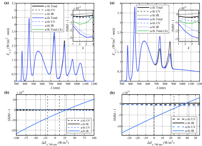 L6 模拟器原始和 a-Si 优化光谱，以及光谱失配因子与 740nm LED 辐照度关系图（图左）  H5 模拟器原始和 a-Si 优化光谱，以及光谱失配因子与 740nm LED 辐照度关系（图右）.png