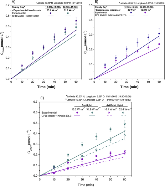 A 图展示晴天时实验结果与 CFD 模型预测；B 图展示阴天时情况；C 图对比自然阳光和人工光（氙灯）下的实验结果与预测.png