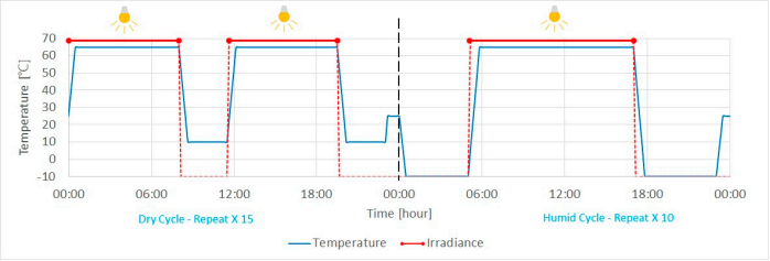 DIN 75220 标准中的干燥条件（左）与湿润条件（右）温度循环.png