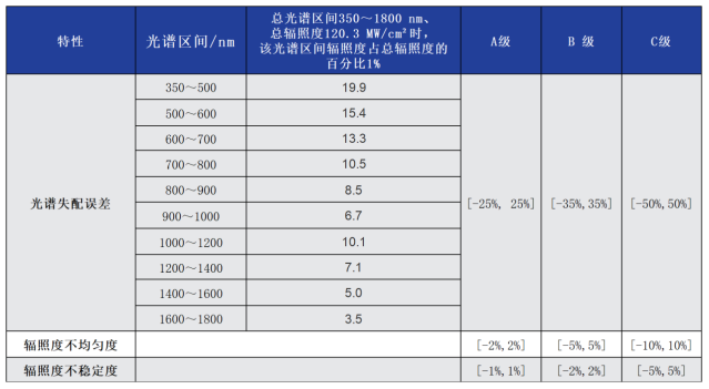表 1 太阳模拟器的等级划分.png