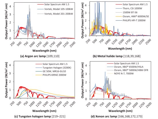 四种光源的光谱与标准太阳光谱（AM1.5）对比.png