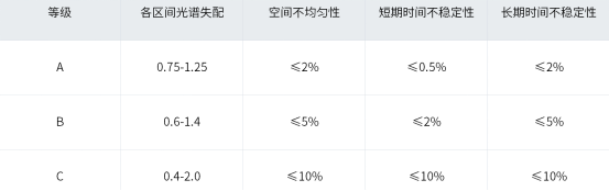 太阳光模拟器的等级最低要求