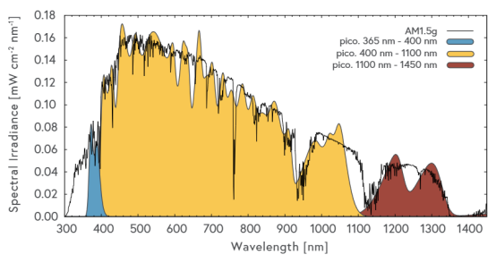 光谱匹配评估的波段划分示意图
