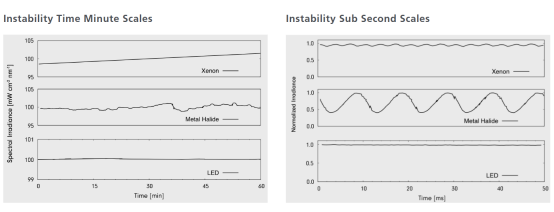 不同光源的时间稳定性对比图