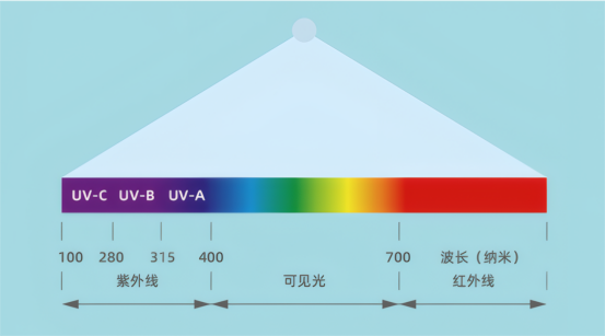 太阳光谱的依据波长划分的五个区域