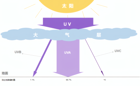 紫外线UV到达地面辐射量