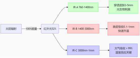 红外光光谱特性