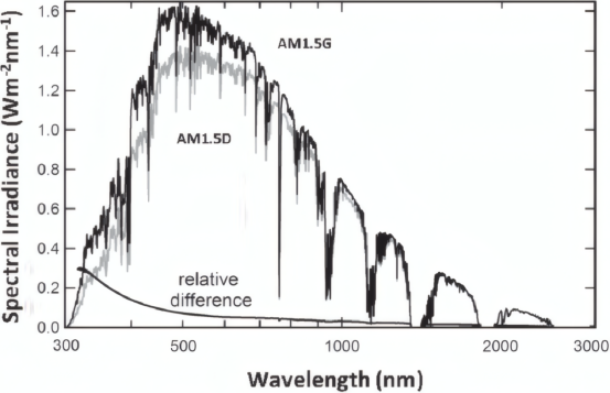 AM1.5D 与 AM1.5G 光谱辐照度对比