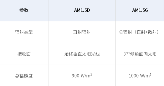 AM1.5D 与 AM1.5G 光谱关键参数对比表