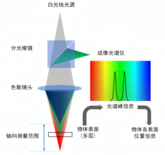 光谱测量示意图