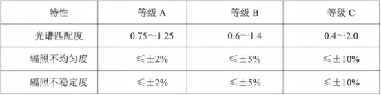 太阳光模拟器光谱匹配度的评估标准