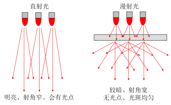 直射光与反射光的区别示意图