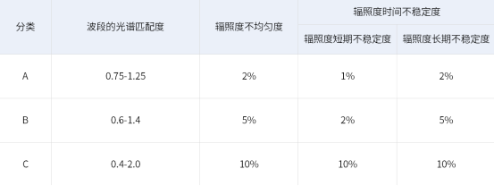 太阳光模拟器光源校准的具体内容要求