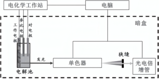 一种分子调控电致化学发光光谱的方法与流程