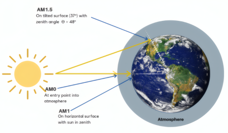 三种大气质量（AM）的太阳辐射路径示意（太阳光模拟器的光谱匹配设计原理）