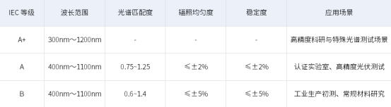 太阳光模拟器的IEC 等级分类标准图表