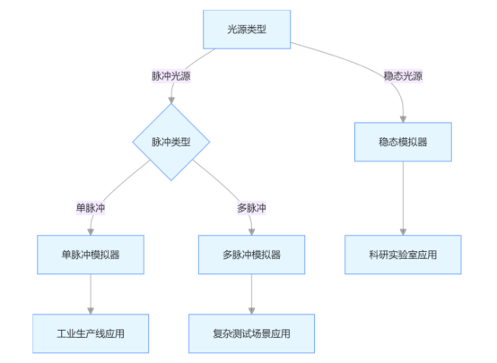 太阳光模拟器的光源脉冲分类标准图表