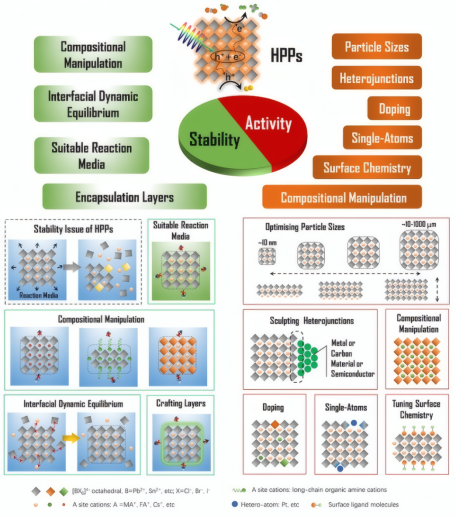 钙钛矿光催化材料的稳定性和催化活性提高策略