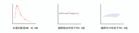 辐照参数A级标准