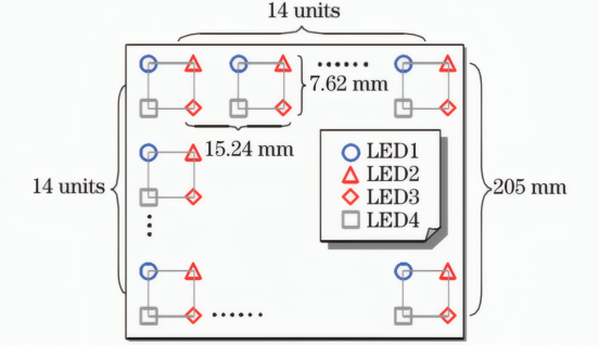  LED 太阳光模拟器的LED 灯珠组合示意图