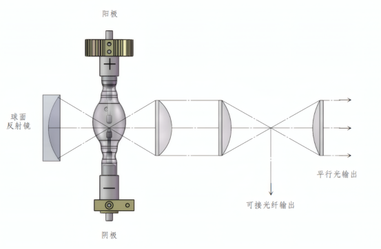 氙灯太阳光模拟器的结构图