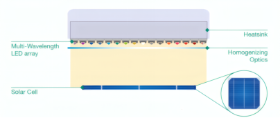 用于太阳能电池测试的 LED 太阳能模拟器的概念示意图