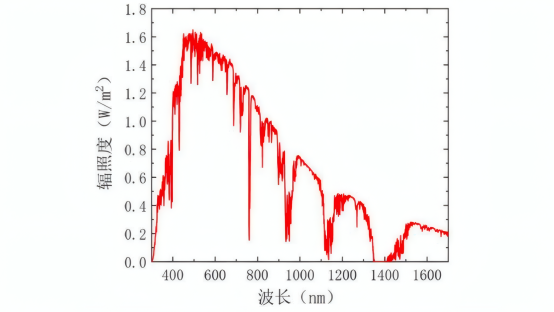 AM1.5G 标准光谱的波段