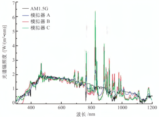 不同太阳光模拟器辐照度与标准光谱的偏差程度