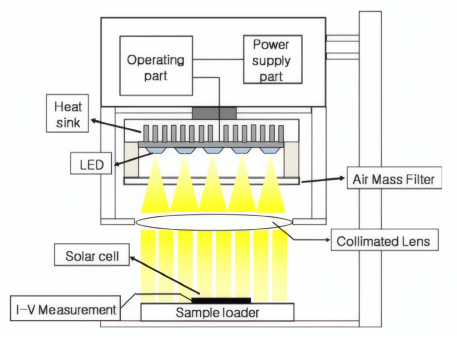  LED 太阳光电池模拟器的制备
