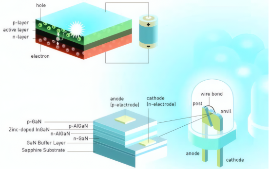 LED半导体电致发光发光原理及结构示意图