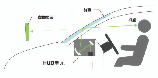 汽车中的HUD抬头显示器