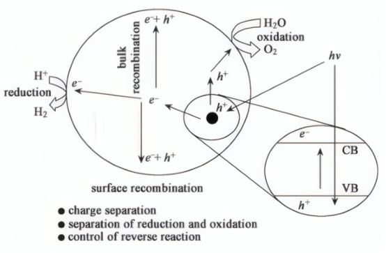 光催化材料测试系列图