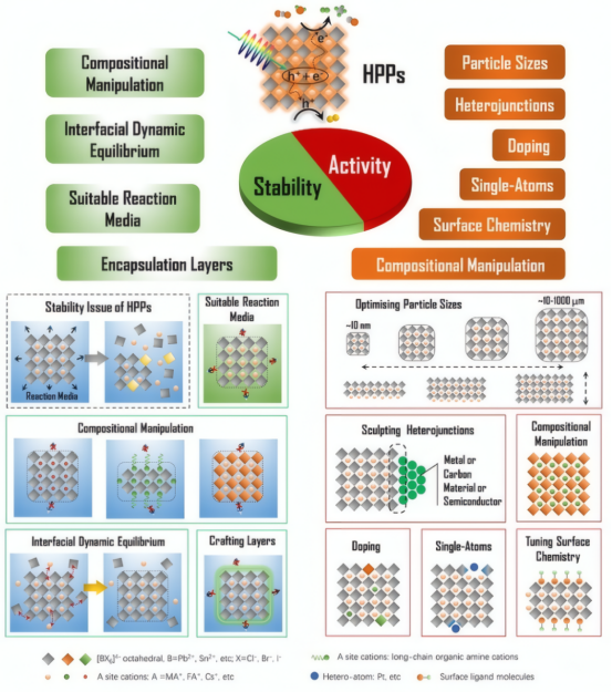 光催化材料的反应机制