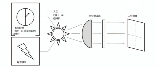 太阳光模拟器的基本组件