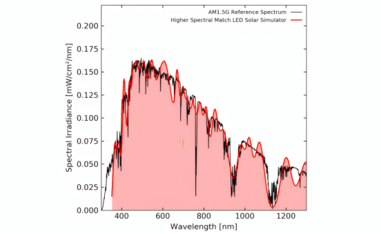 LED 太阳模拟器的模拟光谱输出