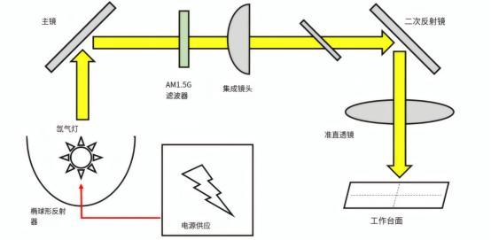 氙弧灯太阳模拟器示例示意图