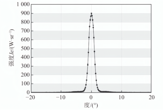 准直后配光曲线