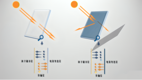 汽车材料在紫外光作用下分子结构发生变化