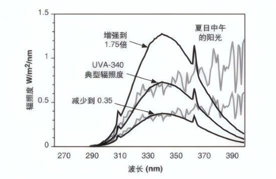 太阳光模拟器的不同辐照度的老化测试