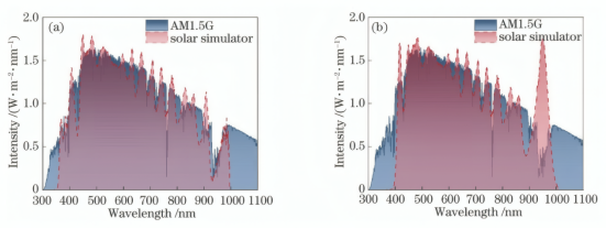 太阳光谱的拟合结果